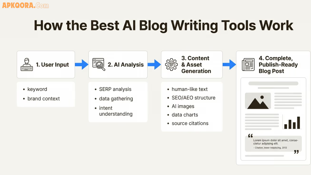 ai-tools-that-speed-up-blog-writing-in-2026